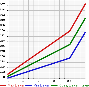 Аукционная статистика: График изменения цены NISSAN Ниссан  TERRANO Террано  2001 в зависимости от аукционных оценок