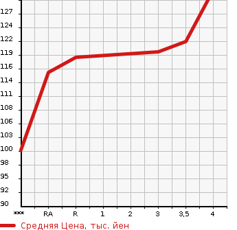 Аукционная статистика: График изменения цены NISSAN Ниссан  TEANA Тиана  2007 2300 J31  в зависимости от аукционных оценок