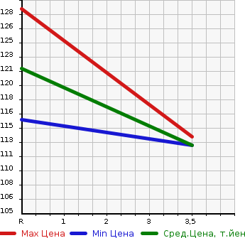 Аукционная статистика: График изменения цены NISSAN Ниссан  TEANA Тиана  2005 2300 J31 230JK M COLLECTION в зависимости от аукционных оценок