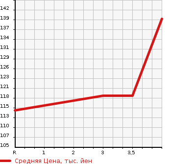 Аукционная статистика: График изменения цены NISSAN Ниссан  TEANA Тиана  2003 2300 J31 230JK M- COLLECTION в зависимости от аукционных оценок