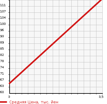 Аукционная статистика: График изменения цены NISSAN Ниссан  TEANA Тиана  2007 2300 J31 230JK NAVIGATION COLLECTION в зависимости от аукционных оценок