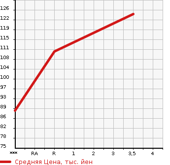 Аукционная статистика: График изменения цены NISSAN Ниссан  TEANA Тиана  2008 2300 J31 230JK NAVIGATION COLLECTION в зависимости от аукционных оценок