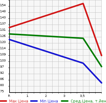 Аукционная статистика: График изменения цены NISSAN Ниссан  TEANA Тиана  2005 2300 J31 230JK P COLLECTION в зависимости от аукционных оценок