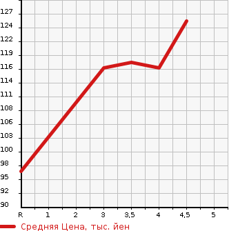 Аукционная статистика: График изменения цены NISSAN Ниссан  TEANA Тиана  2005 2300 J31 230JM в зависимости от аукционных оценок