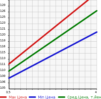 Аукционная статистика: График изменения цены NISSAN Ниссан  TEANA Тиана  2007 2300 J31 AXIS в зависимости от аукционных оценок