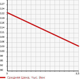 Аукционная статистика: График изменения цены NISSAN Ниссан  TEANA Тиана  2006 2340 J31 230JK в зависимости от аукционных оценок