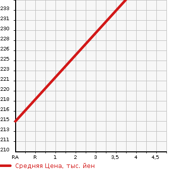 Аукционная статистика: График изменения цены NISSAN Ниссан  TEANA Тиана  2014 2480 L33  в зависимости от аукционных оценок