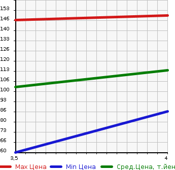Аукционная статистика: График изменения цены NISSAN Ниссан  TEANA Тиана  2009 2490 J32 250XE в зависимости от аукционных оценок