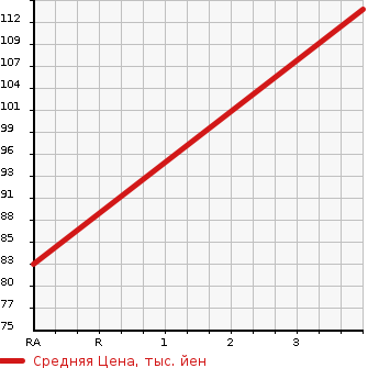 Аукционная статистика: График изменения цены NISSAN Ниссан  TEANA Тиана  2009 2490 J32 250XV в зависимости от аукционных оценок