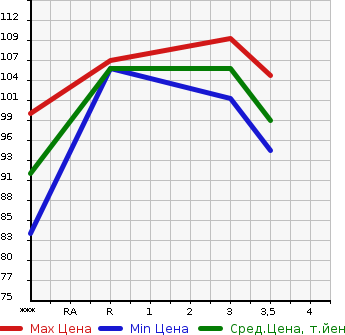 Аукционная статистика: График изменения цены NISSAN Ниссан  TEANA Тиана  2011 2500 J32  в зависимости от аукционных оценок