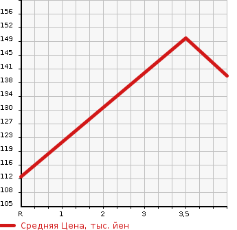 Аукционная статистика: График изменения цены NISSAN Ниссан  TEANA Тиана  2012 2500 J32  в зависимости от аукционных оценок