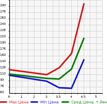 Аукционная статистика: График изменения цены NISSAN Ниссан  TEANA Тиана  2009 2500 J32 250XE в зависимости от аукционных оценок