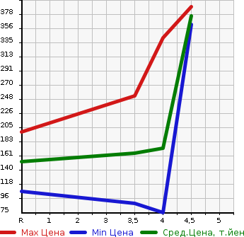 Аукционная статистика: График изменения цены NISSAN Ниссан  TEANA Тиана  2013 2500 J32 250XL в зависимости от аукционных оценок