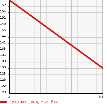 Аукционная статистика: График изменения цены NISSAN Ниссан  TEANA Тиана  2013 2500 J32 250XL PREMIUM SELECTION в зависимости от аукционных оценок