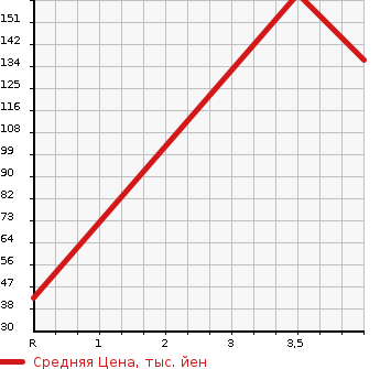 Аукционная статистика: График изменения цены NISSAN Ниссан  TEANA Тиана  2009 2500 J32 XL в зависимости от аукционных оценок