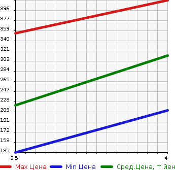 Аукционная статистика: График изменения цены NISSAN Ниссан  TEANA Тиана  2015 2500 L33  в зависимости от аукционных оценок