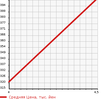 Аукционная статистика: График изменения цены NISSAN Ниссан  TEANA Тиана  2014 2500 L33 2WD в зависимости от аукционных оценок