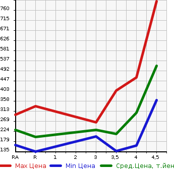 Аукционная статистика: График изменения цены NISSAN Ниссан  TEANA Тиана  2014 2500 L33 XL в зависимости от аукционных оценок