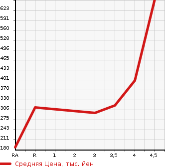 Аукционная статистика: График изменения цены NISSAN Ниссан  TEANA Тиана  2016 2500 L33 XL в зависимости от аукционных оценок
