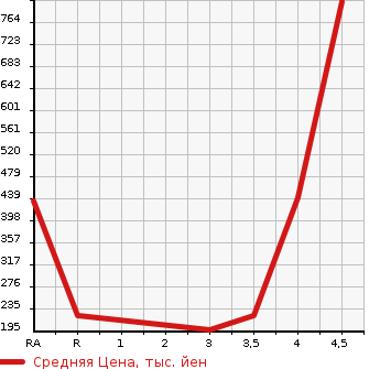 Аукционная статистика: График изменения цены NISSAN Ниссан  TEANA Тиана  2016 2500 L33 XL NAVIGATION AVM PACKAGE в зависимости от аукционных оценок