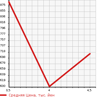 Аукционная статистика: График изменения цены NISSAN Ниссан  TEANA Тиана  2020 2500 L33 XL NAVIGATION AVM PACKAGE в зависимости от аукционных оценок