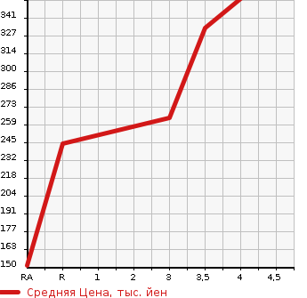 Аукционная статистика: График изменения цены NISSAN Ниссан  TEANA Тиана  2014 2500 L33 XV в зависимости от аукционных оценок