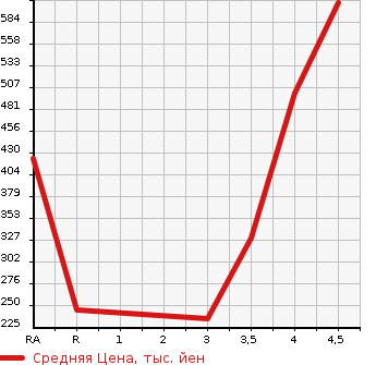 Аукционная статистика: График изменения цены NISSAN Ниссан  TEANA Тиана  2015 2500 L33 XV в зависимости от аукционных оценок