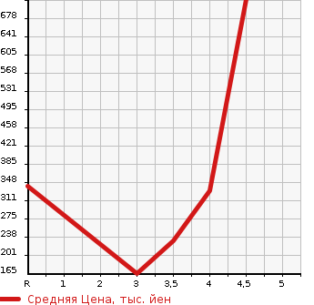 Аукционная статистика: График изменения цены NISSAN Ниссан  TEANA Тиана  2015 2500 L33 XV NAVIGATION AVM PACKAGE в зависимости от аукционных оценок