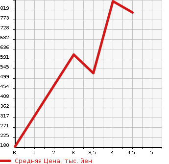 Аукционная статистика: График изменения цены NISSAN Ниссан  TEANA Тиана  2018 2500 L33 XV NAVIGATION AVM PACKAGE в зависимости от аукционных оценок