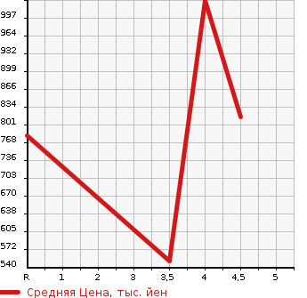 Аукционная статистика: График изменения цены NISSAN Ниссан  TEANA Тиана  2019 2500 L33 XV NAVIGATION AVM PACKAGE в зависимости от аукционных оценок