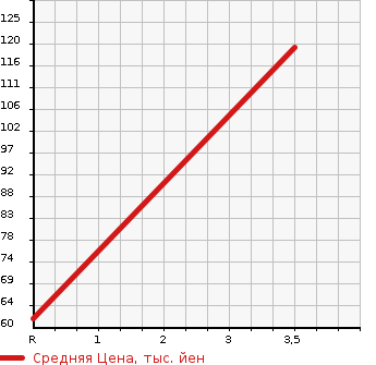 Аукционная статистика: График изменения цены NISSAN Ниссан  TEANA Тиана  2006 2500 TNJ31 250JM FOUR в зависимости от аукционных оценок