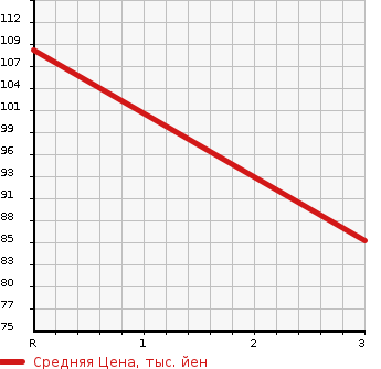 Аукционная статистика: График изменения цены NISSAN Ниссан  TEANA Тиана  2008 2500 TNJ32 250XL FOUR в зависимости от аукционных оценок