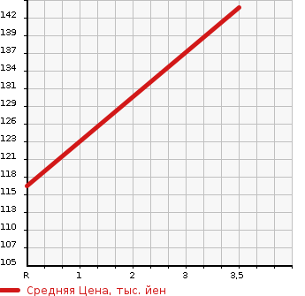Аукционная статистика: График изменения цены NISSAN Ниссан  TEANA Тиана  2011 2500 TNJ32 250XL FOUR в зависимости от аукционных оценок