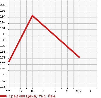Аукционная статистика: График изменения цены NISSAN Ниссан  TEANA Тиана  2004 3500 PJ31  в зависимости от аукционных оценок