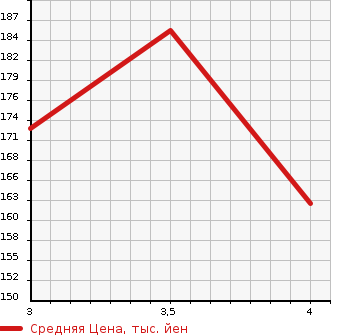 Аукционная статистика: График изменения цены NISSAN Ниссан  TEANA Тиана  2004 3500 PJ31 350JM в зависимости от аукционных оценок