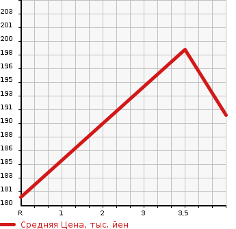 Аукционная статистика: График изменения цены NISSAN Ниссан  TEANA Тиана  2009 3500 PJ32 350XV в зависимости от аукционных оценок