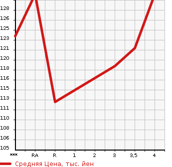 Аукционная статистика: График изменения цены NISSAN Ниссан  TEANA Тиана  2006 в зависимости от аукционных оценок