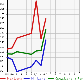 Аукционная статистика: График изменения цены NISSAN Ниссан  TEANA Тиана  2008 в зависимости от аукционных оценок