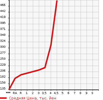 Аукционная статистика: График изменения цены NISSAN Ниссан  TEANA Тиана  2014 в зависимости от аукционных оценок