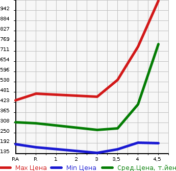 Аукционная статистика: График изменения цены NISSAN Ниссан  TEANA Тиана  2016 в зависимости от аукционных оценок