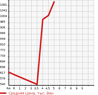 Аукционная статистика: График изменения цены NISSAN Ниссан  TEANA Тиана  2019 в зависимости от аукционных оценок