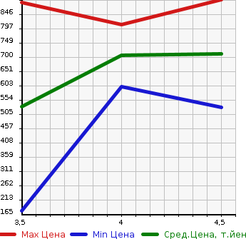 Аукционная статистика: График изменения цены NISSAN Ниссан  TEANA Тиана  2020 в зависимости от аукционных оценок