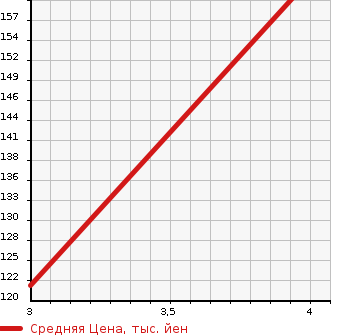 Аукционная статистика: График изменения цены NISSAN Ниссан  SUNNY Санни  1991 1500 FB13  в зависимости от аукционных оценок