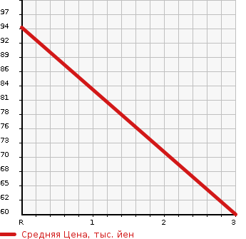 Аукционная статистика: График изменения цены NISSAN Ниссан  SUNNY Санни  1994 1500 FB14  в зависимости от аукционных оценок