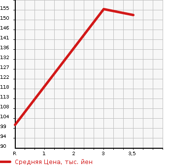 Аукционная статистика: График изменения цены NISSAN Ниссан  SUNNY Санни  1996 1500 FB14  в зависимости от аукционных оценок