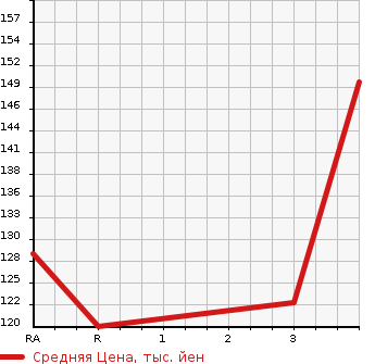 Аукционная статистика: График изменения цены NISSAN Ниссан  SUNNY Санни  1997 1500 FB14  в зависимости от аукционных оценок
