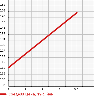 Аукционная статистика: График изменения цены NISSAN Ниссан  SUNNY Санни  1996 1500 FB14 EX SALOON в зависимости от аукционных оценок