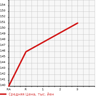 Аукционная статистика: График изменения цены NISSAN Ниссан  SUNNY Санни  1998 1500 FB14 EX SALOON LIMITED в зависимости от аукционных оценок