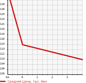 Аукционная статистика: График изменения цены NISSAN Ниссан  SUNNY Санни  1995 1500 FB14 SUPER SALOON в зависимости от аукционных оценок