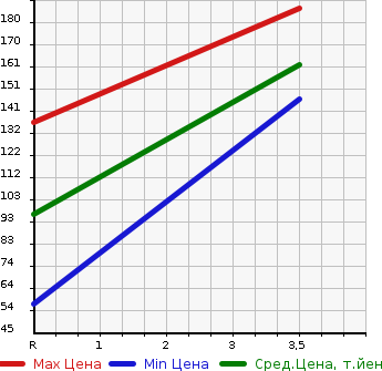 Аукционная статистика: График изменения цены NISSAN Ниссан  SUNNY Санни  1997 1500 FB14 SUPER SALOON в зависимости от аукционных оценок